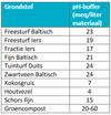 Grondstof