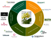 The chain partners of the six pilot teams (Stolk-Flora, Ter Laak Orchids, OK Plant, Opti-flor, Greenbalanz and Levoplant)